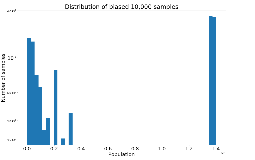 Biased samples distribution