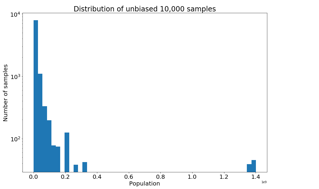 Unbiased samples distribution